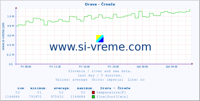  :: Drava - Črneče :: temperature | flow | height :: last day / 5 minutes.