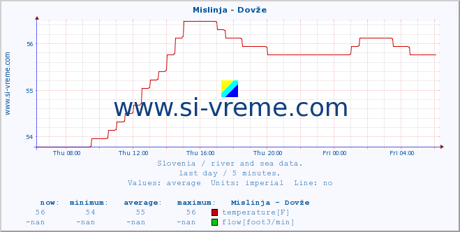  :: Mislinja - Dovže :: temperature | flow | height :: last day / 5 minutes.