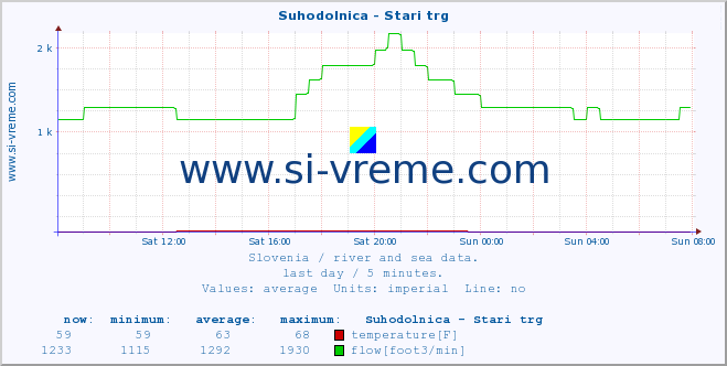  :: Suhodolnica - Stari trg :: temperature | flow | height :: last day / 5 minutes.