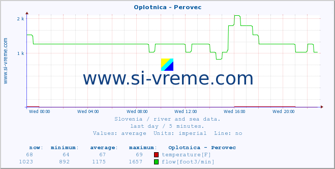  :: Oplotnica - Perovec :: temperature | flow | height :: last day / 5 minutes.