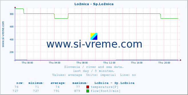  :: Ložnica - Sp.Ložnica :: temperature | flow | height :: last day / 5 minutes.