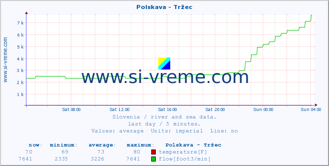  :: Polskava - Tržec :: temperature | flow | height :: last day / 5 minutes.