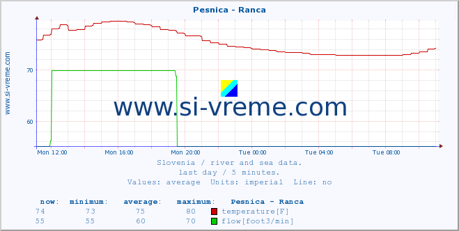  :: Pesnica - Ranca :: temperature | flow | height :: last day / 5 minutes.