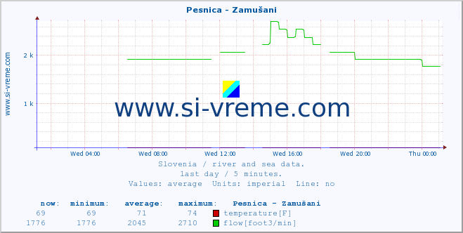  :: Pesnica - Zamušani :: temperature | flow | height :: last day / 5 minutes.