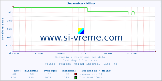  :: Jezernica - Mlino :: temperature | flow | height :: last day / 5 minutes.