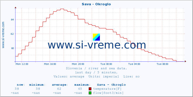  :: Sava - Okroglo :: temperature | flow | height :: last day / 5 minutes.