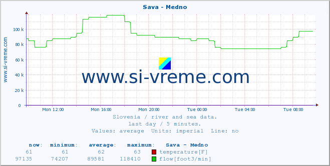  :: Sava - Medno :: temperature | flow | height :: last day / 5 minutes.