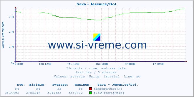  :: Sava - Jesenice/Dol. :: temperature | flow | height :: last day / 5 minutes.