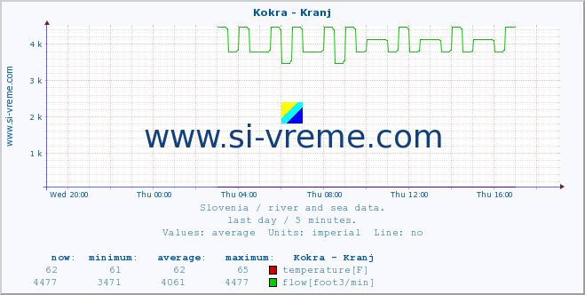  :: Kokra - Kranj :: temperature | flow | height :: last day / 5 minutes.