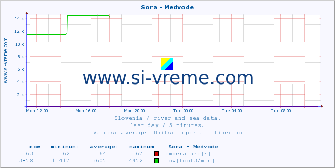  :: Sora - Medvode :: temperature | flow | height :: last day / 5 minutes.