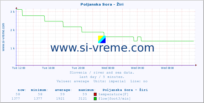  :: Poljanska Sora - Žiri :: temperature | flow | height :: last day / 5 minutes.