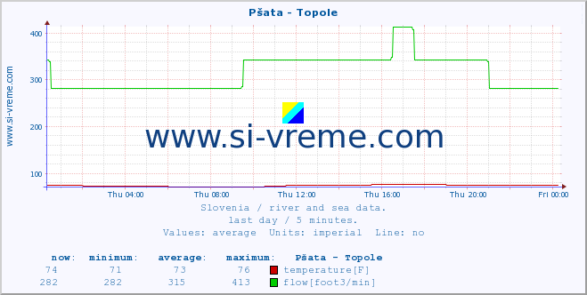  :: Pšata - Topole :: temperature | flow | height :: last day / 5 minutes.