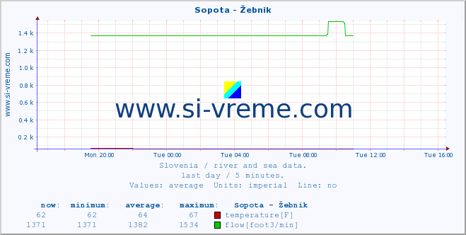  :: Sopota - Žebnik :: temperature | flow | height :: last day / 5 minutes.