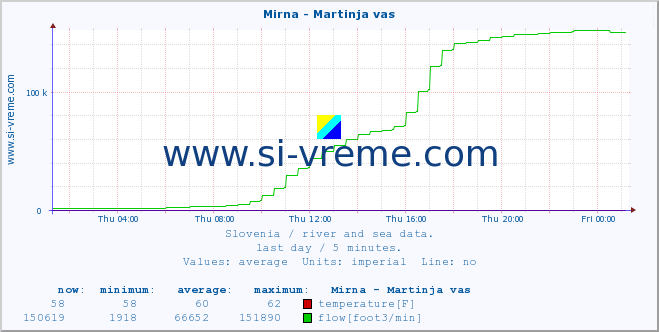  :: Mirna - Martinja vas :: temperature | flow | height :: last day / 5 minutes.