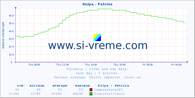  :: Kolpa - Petrina :: temperature | flow | height :: last day / 5 minutes.