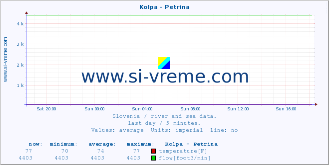  :: Kolpa - Petrina :: temperature | flow | height :: last day / 5 minutes.