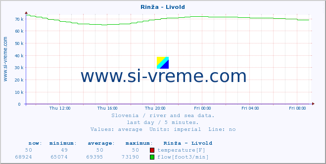  :: Rinža - Livold :: temperature | flow | height :: last day / 5 minutes.