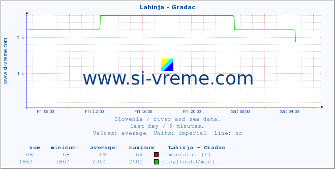  :: Lahinja - Gradac :: temperature | flow | height :: last day / 5 minutes.