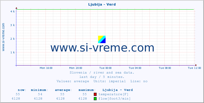  :: Ljubija - Verd :: temperature | flow | height :: last day / 5 minutes.