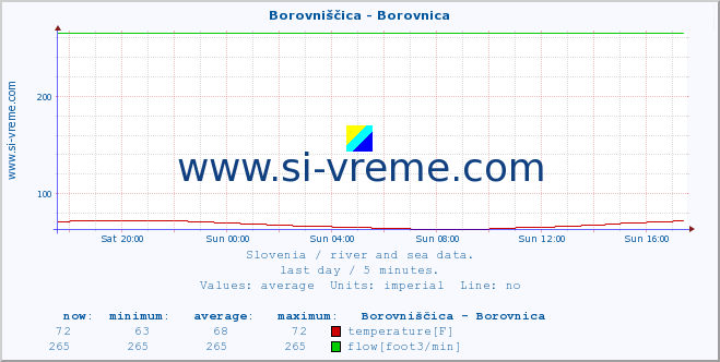  :: Borovniščica - Borovnica :: temperature | flow | height :: last day / 5 minutes.