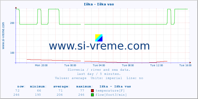  :: Iška - Iška vas :: temperature | flow | height :: last day / 5 minutes.