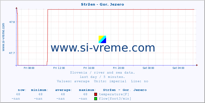  :: Stržen - Gor. Jezero :: temperature | flow | height :: last day / 5 minutes.