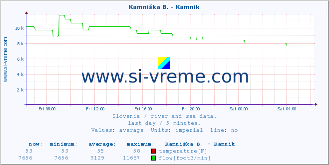  :: Savinja - Letuš :: temperature | flow | height :: last day / 5 minutes.