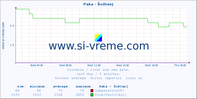  :: Paka - Šoštanj :: temperature | flow | height :: last day / 5 minutes.