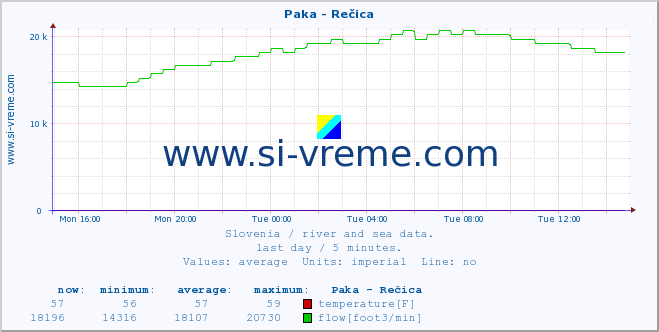  :: Paka - Rečica :: temperature | flow | height :: last day / 5 minutes.