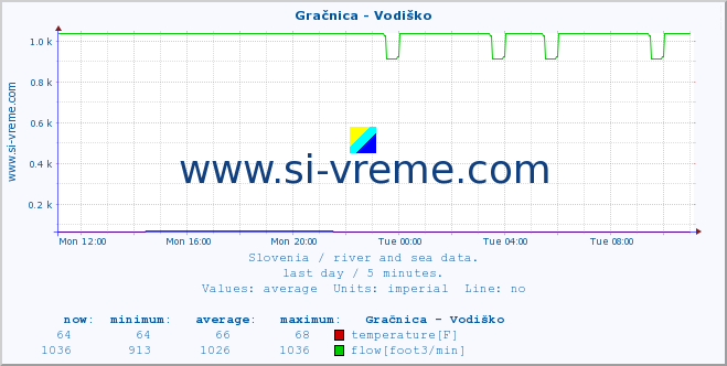  :: Gračnica - Vodiško :: temperature | flow | height :: last day / 5 minutes.