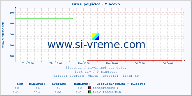  :: Grosupeljščica - Mlačevo :: temperature | flow | height :: last day / 5 minutes.