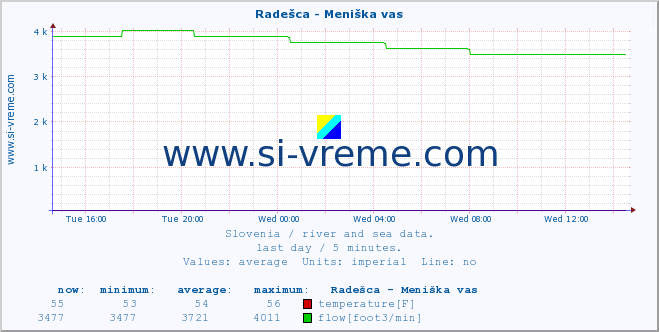  :: Radešca - Meniška vas :: temperature | flow | height :: last day / 5 minutes.