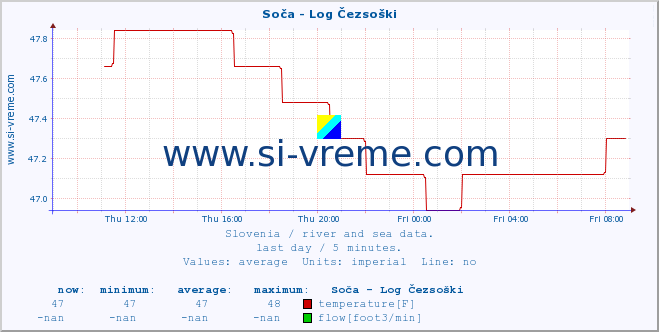  :: Soča - Log Čezsoški :: temperature | flow | height :: last day / 5 minutes.