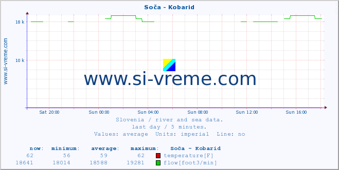  :: Soča - Kobarid :: temperature | flow | height :: last day / 5 minutes.