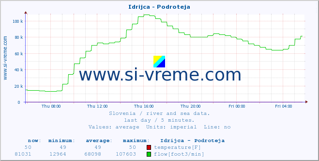  :: Idrijca - Podroteja :: temperature | flow | height :: last day / 5 minutes.