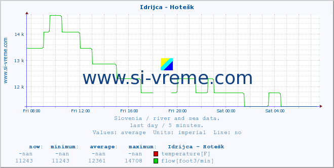  :: Idrijca - Hotešk :: temperature | flow | height :: last day / 5 minutes.