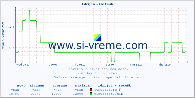  :: Idrijca - Hotešk :: temperature | flow | height :: last day / 5 minutes.