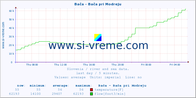  :: Bača - Bača pri Modreju :: temperature | flow | height :: last day / 5 minutes.