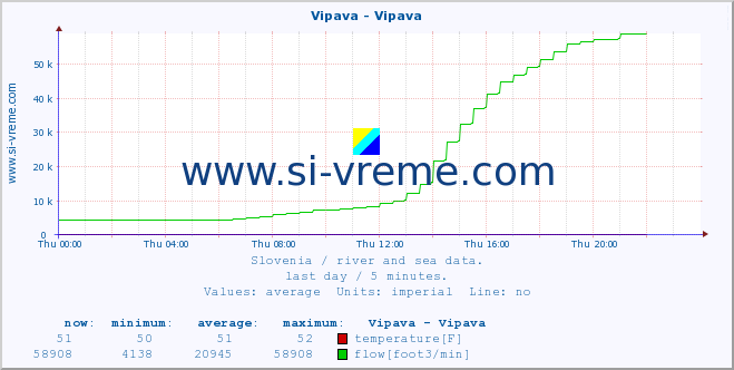  :: Vipava - Vipava :: temperature | flow | height :: last day / 5 minutes.