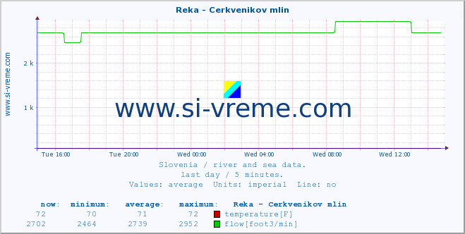  :: Reka - Cerkvenikov mlin :: temperature | flow | height :: last day / 5 minutes.