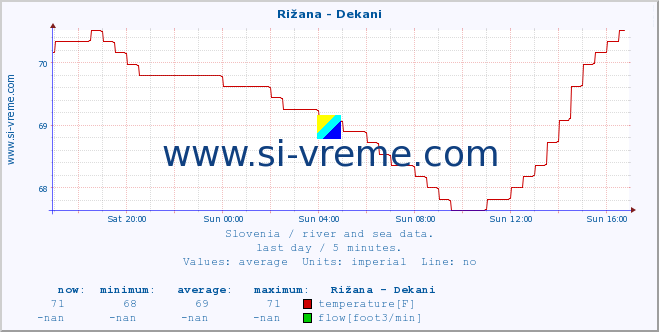  :: Rižana - Dekani :: temperature | flow | height :: last day / 5 minutes.