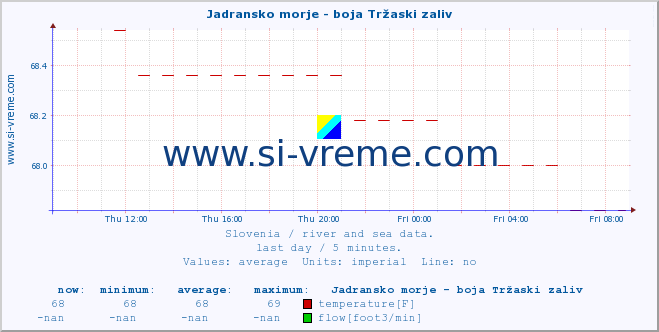  :: Jadransko morje - boja Tržaski zaliv :: temperature | flow | height :: last day / 5 minutes.