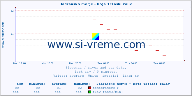  :: Jadransko morje - boja Tržaski zaliv :: temperature | flow | height :: last day / 5 minutes.