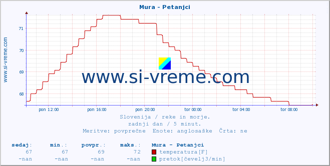 POVPREČJE :: Mura - Petanjci :: temperatura | pretok | višina :: zadnji dan / 5 minut.