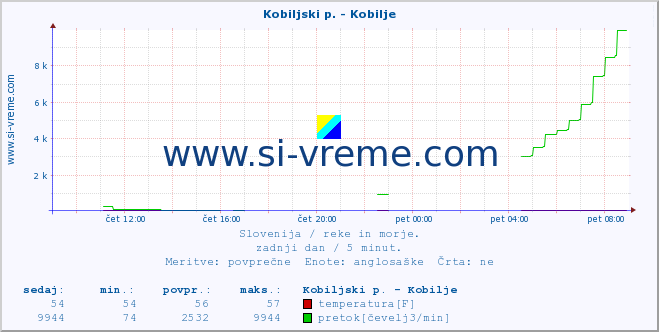 POVPREČJE :: Kobiljski p. - Kobilje :: temperatura | pretok | višina :: zadnji dan / 5 minut.