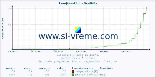 POVPREČJE :: Ivanjševski p. - Središče :: temperatura | pretok | višina :: zadnji dan / 5 minut.