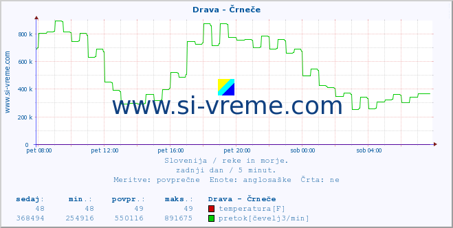 POVPREČJE :: Drava - Črneče :: temperatura | pretok | višina :: zadnji dan / 5 minut.