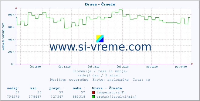 POVPREČJE :: Drava - Črneče :: temperatura | pretok | višina :: zadnji dan / 5 minut.