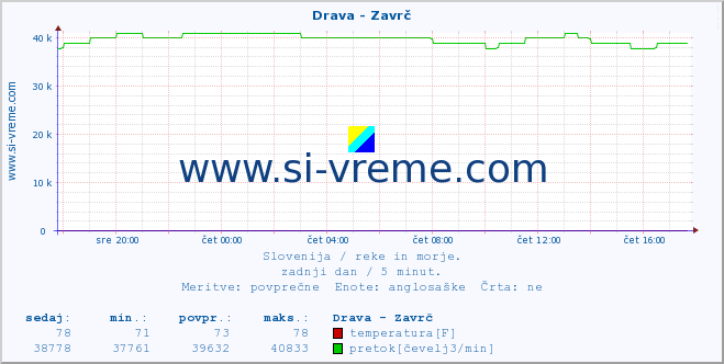 POVPREČJE :: Drava - Zavrč :: temperatura | pretok | višina :: zadnji dan / 5 minut.