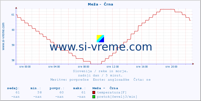 POVPREČJE :: Meža -  Črna :: temperatura | pretok | višina :: zadnji dan / 5 minut.